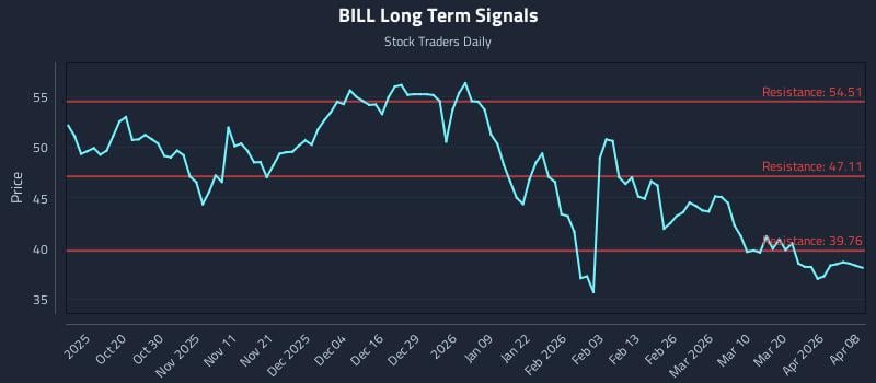 BILL Long Term Analysis for April 8 2026