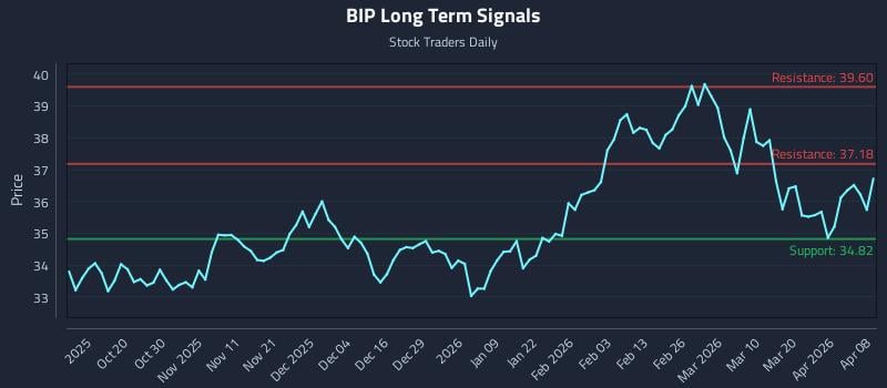 BIP Long Term Analysis for April 8 2026