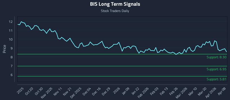 BIS Long Term Analysis for April 8 2026