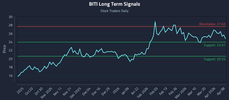BITI Long Term Analysis for April 8 2026 BITI Long Term Analysis for April 8 2026