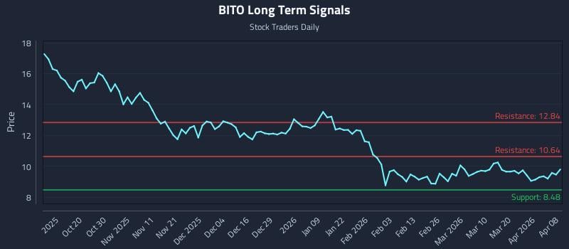 BITO Long Term Analysis for April 8 2026