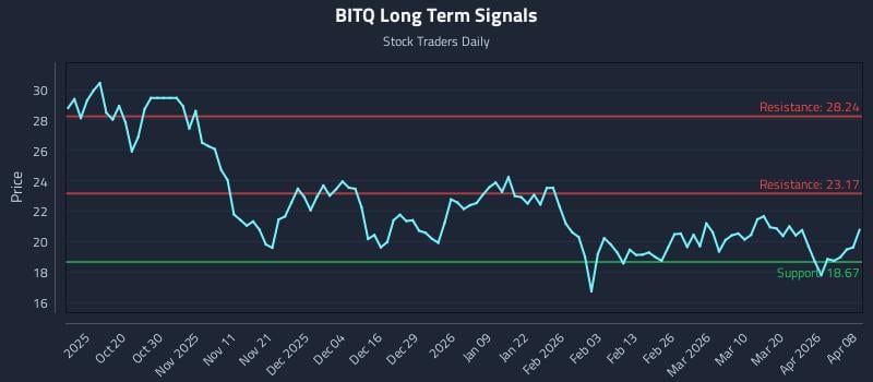 BITQ Long Term Analysis for April 8 2026