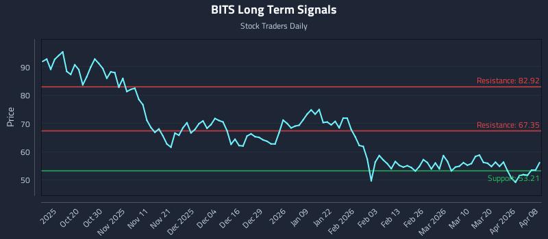 BITS Long Term Analysis for April 8 2026 BITS Long Term Analysis for April 8 2026