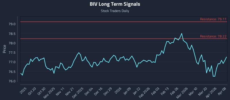 BIV Long Term Analysis for April 8 2026