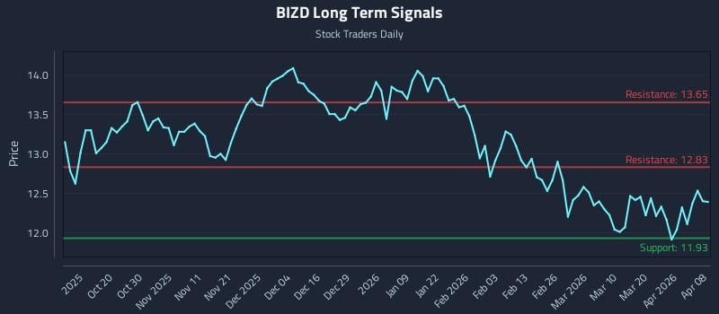 BIZD Long Term Analysis for April 8 2026