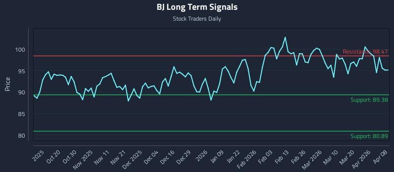 BJ Long Term Analysis for April 8 2026