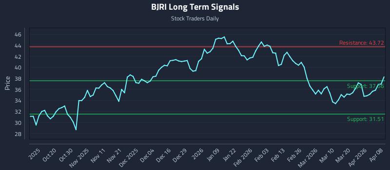 BJRI Long Term Analysis for April 8 2026