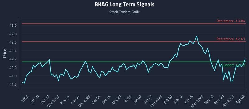 BKAG Long Term Analysis for April 8 2026