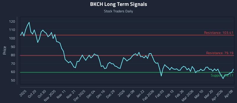 BKCH Long Term Analysis for April 8 2026 BKCH Long Term Analysis for April 8 2026