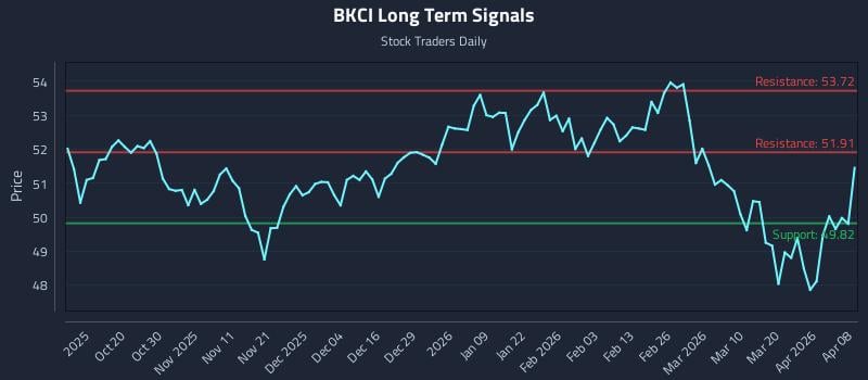 BKCI Long Term Analysis for April 8 2026