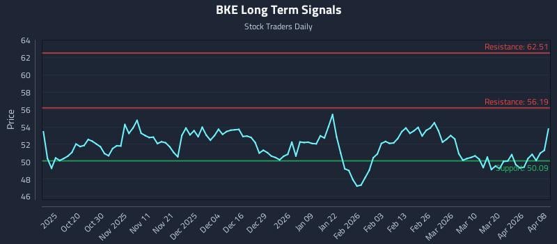 BKE Long Term Analysis for April 8 2026