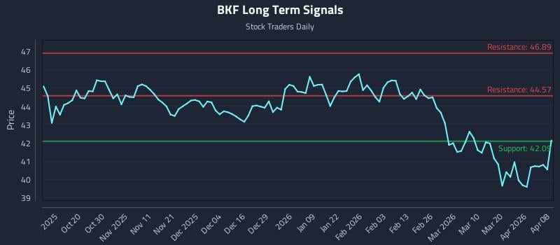 BKF Long Term Analysis for April 8 2026