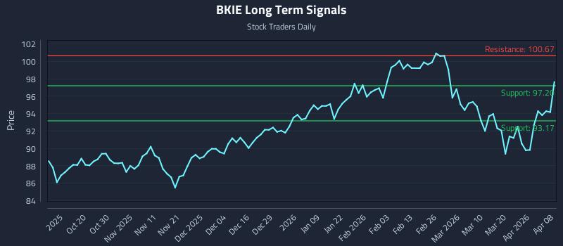 BKIE Long Term Analysis for April 8 2026