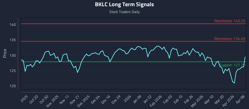 BKLC Long Term Analysis for April 8 2026 BKLC Long Term Analysis for April 8 2026