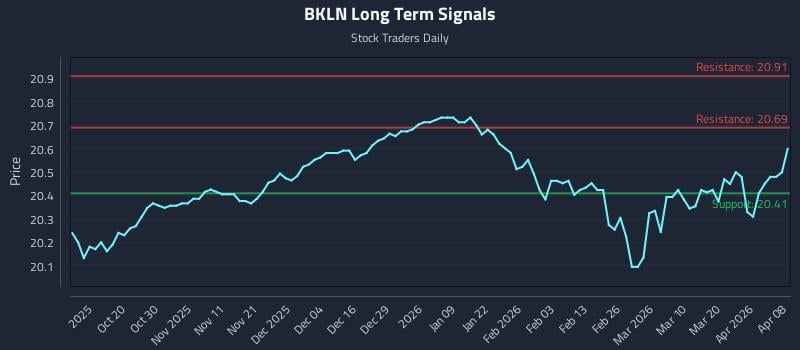 BKLN Long Term Analysis for April 8 2026