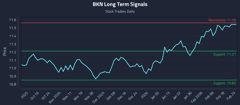 BKN Long Term Analysis for April 8 2026