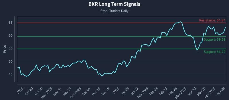 BKR Long Term Analysis for April 8 2026
