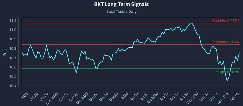 BKT Long Term Analysis for April 8 2026