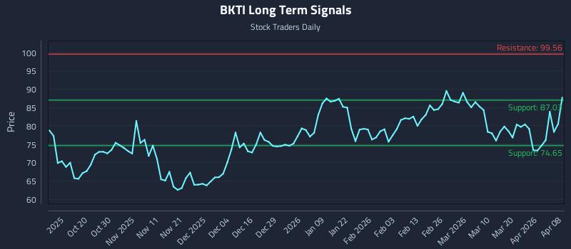 BKTI Long Term Analysis for April 8 2026