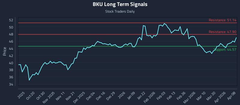BKU Long Term Analysis for April 8 2026 BKU Long Term Analysis for April 8 2026
