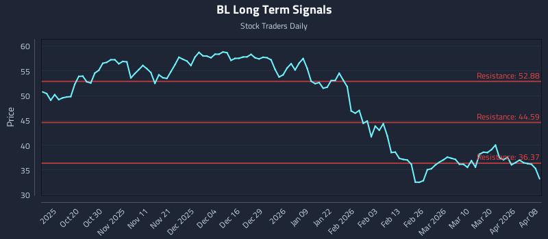 BL Long Term Analysis for April 8 2026 BL Long Term Analysis for April 8 2026