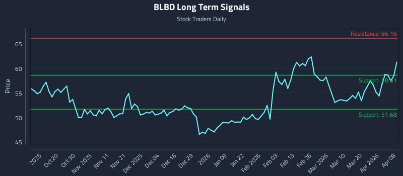 BLBD Long Term Analysis for April 8 2026