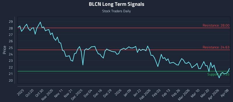 BLCN Long Term Analysis for April 8 2026 BLCN Long Term Analysis for April 8 2026