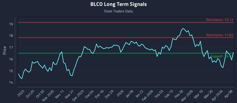 BLCO Long Term Analysis for April 8 2026