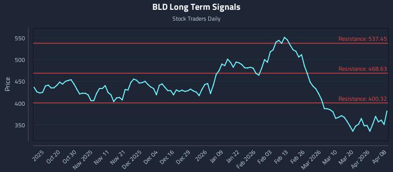 BLD Long Term Analysis for April 8 2026 BLD Long Term Analysis for April 8 2026