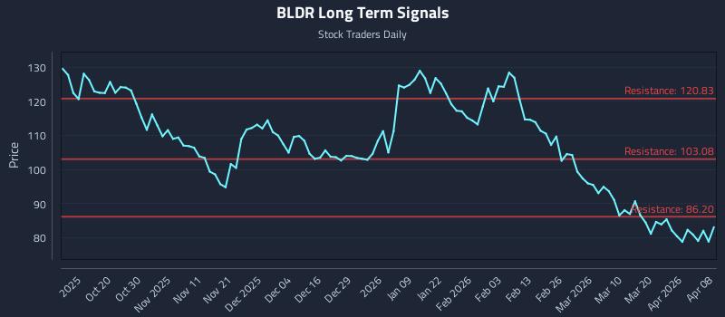 BLDR Long Term Analysis for April 8 2026