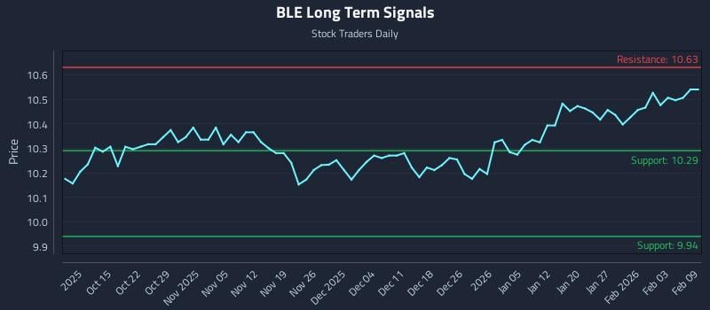 BLE Long Term Analysis for April 8 2026