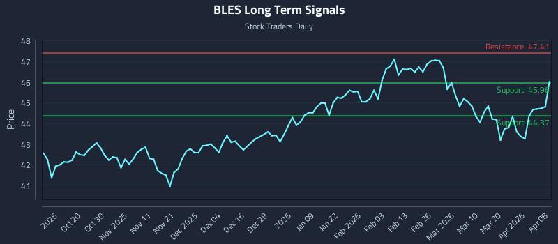 BLES Long Term Analysis for April 8 2026 BLES Long Term Analysis for April 8 2026