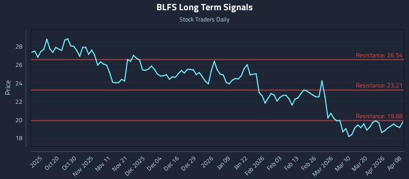BLFS Long Term Analysis for April 8 2026