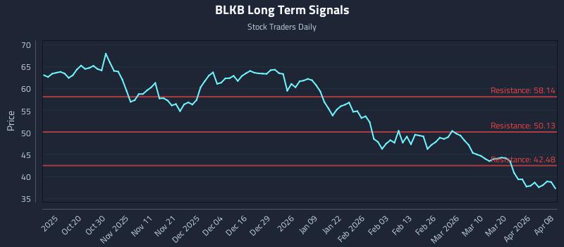 BLKB Long Term Analysis for April 8 2026