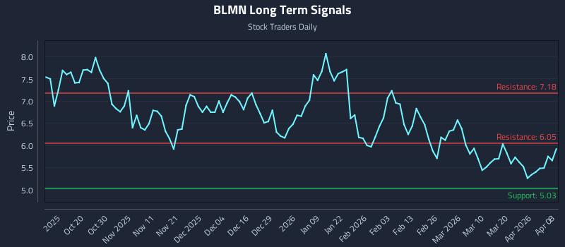 BLMN Long Term Analysis for April 8 2026 BLMN Long Term Analysis for April 8 2026
