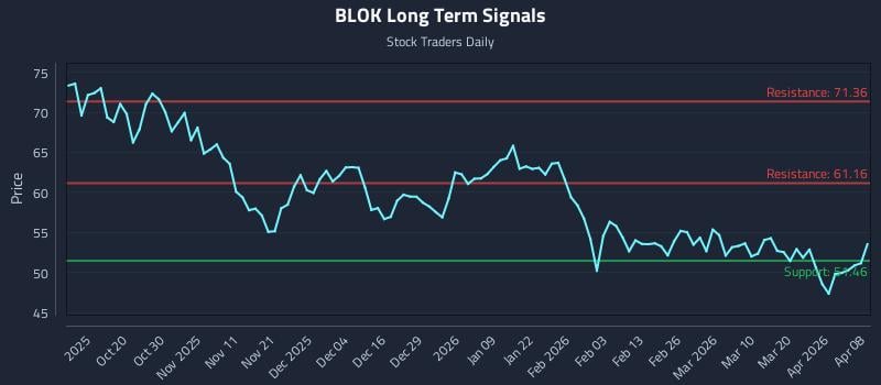 BLOK Long Term Analysis for April 8 2026