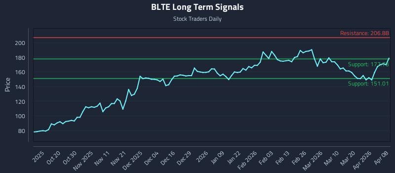 BLTE Long Term Analysis for April 8 2026 BLTE Long Term Analysis for April 8 2026