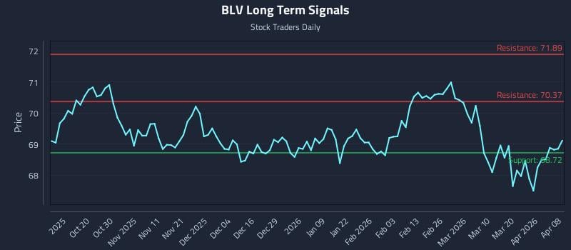 BLV Long Term Analysis for April 8 2026 BLV Long Term Analysis for April 8 2026
