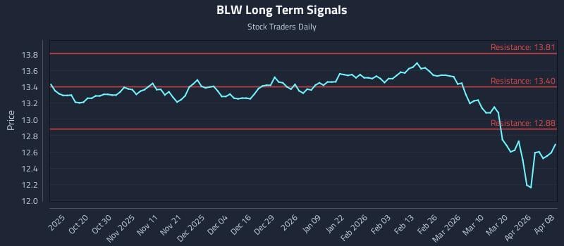 BLW Long Term Analysis for April 8 2026