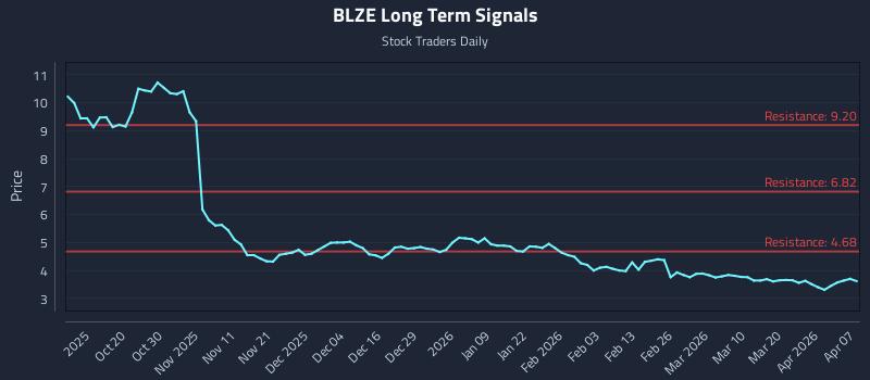 BLZE Long Term Analysis for April 8 2026