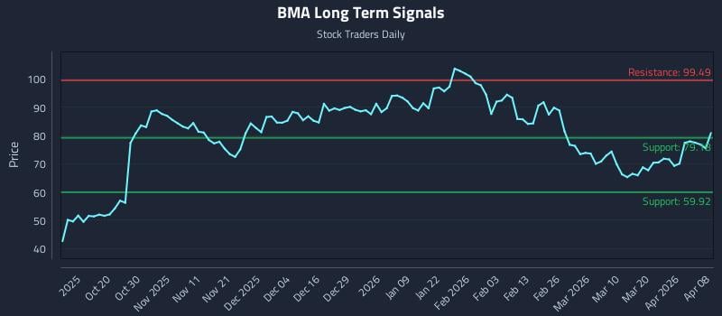 BMA Long Term Analysis for April 8 2026