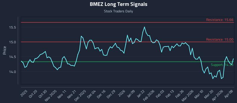 BMEZ Long Term Analysis for April 8 2026 BMEZ Long Term Analysis for April 8 2026