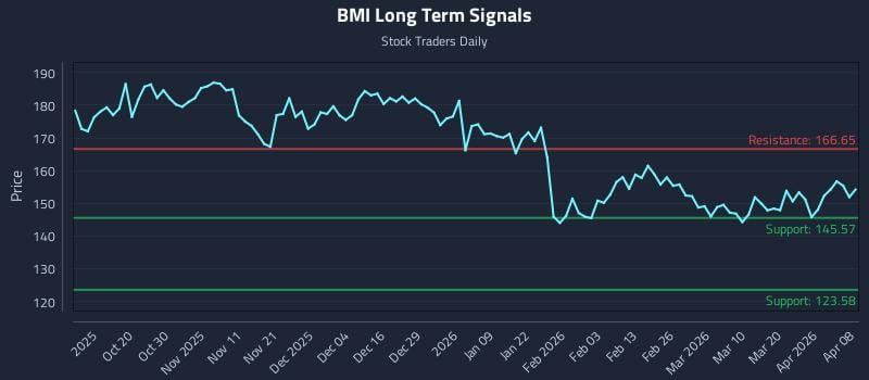 BMI Long Term Analysis for April 8 2026