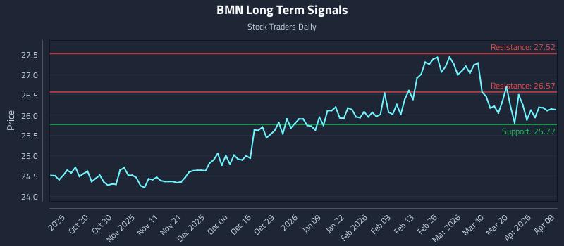 BMN Long Term Analysis for April 8 2026