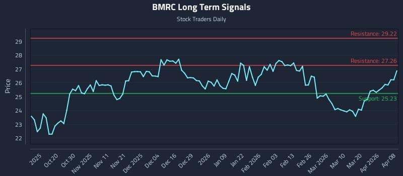 BMRC Long Term Analysis for April 8 2026