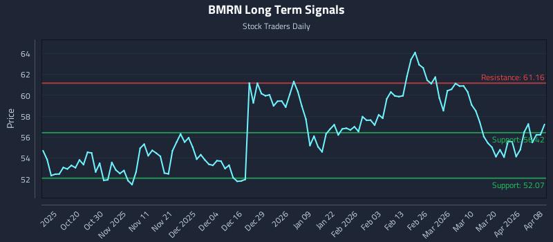 BMRN Long Term Analysis for April 8 2026 BMRN Long Term Analysis for April 8 2026