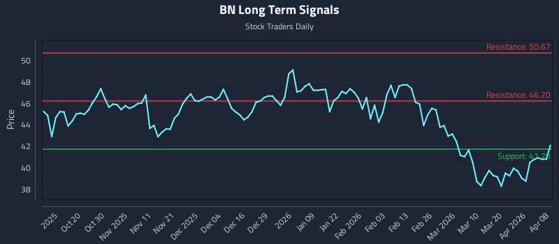 BN Long Term Analysis for April 8 2026