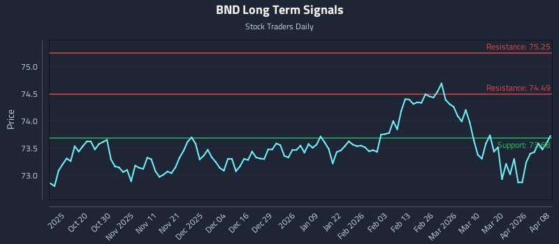 BND Long Term Analysis for April 8 2026 BND Long Term Analysis for April 8 2026