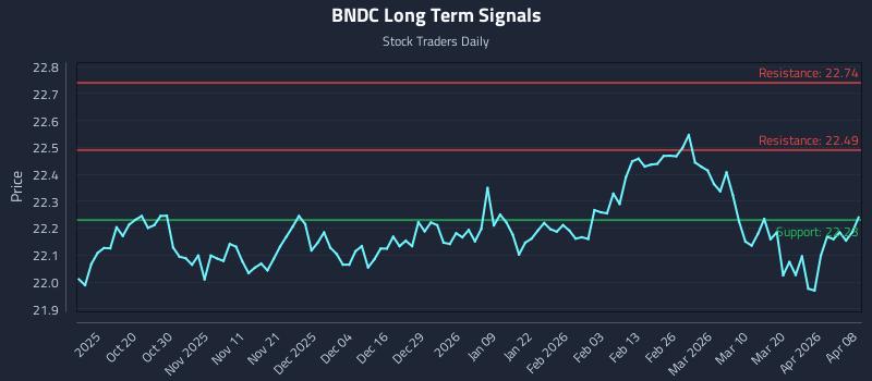 BNDC Long Term Analysis for April 8 2026