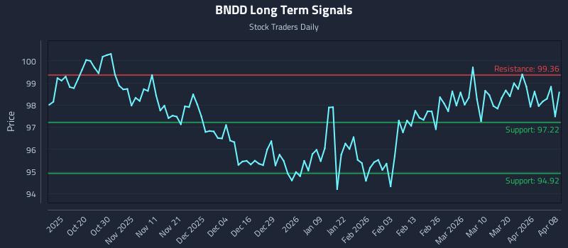 BNDD Long Term Analysis for April 8 2026